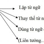 Tiếng Việt Tiểu Học-Bài 11: Liên kết câu
